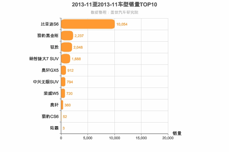 2013年11月自主中型SUV销量排行榜