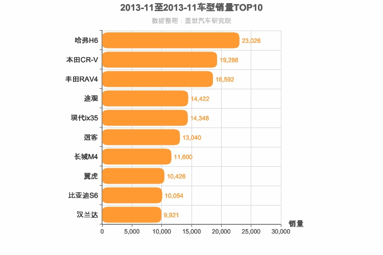 2013年11月SUV销量排行榜