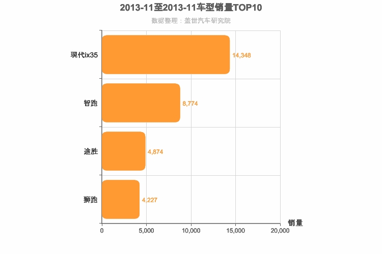 2013年11月韩系紧凑型SUV销量排行榜