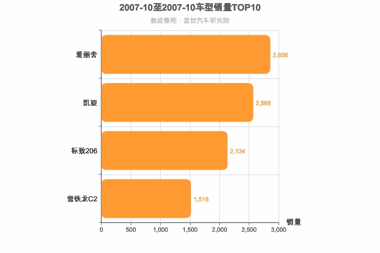2007年10月法系轿车销量排行榜