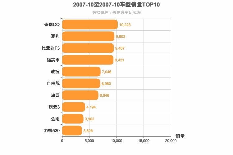 2007年10月自主轿车销量排行榜