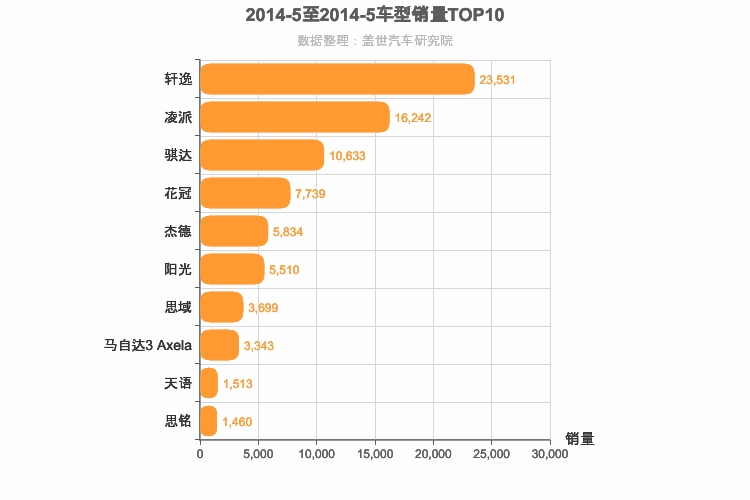 2014年5月日系A级轿车销量排行榜