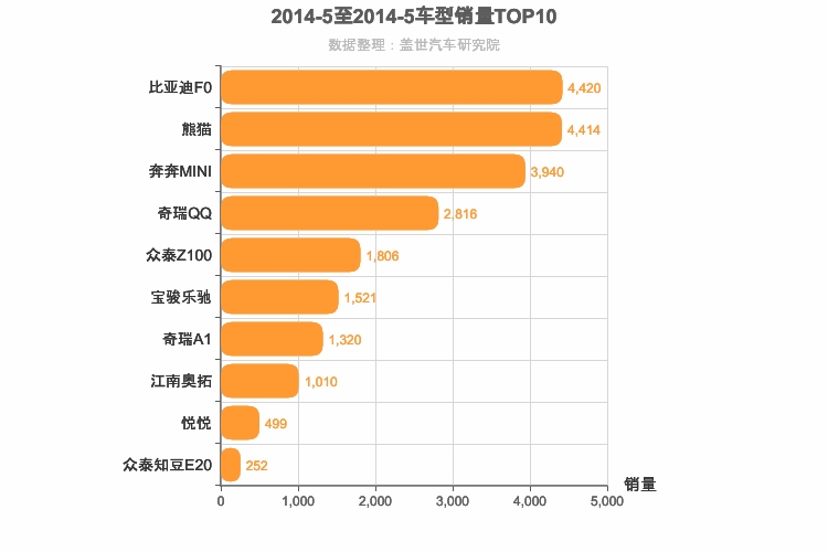 2014年5月自主A00级轿车销量排行榜
