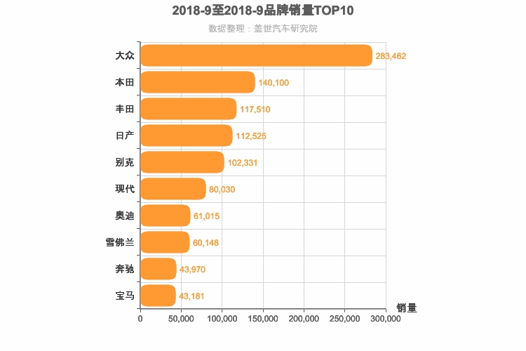 2018年9月合资汽车品牌销量排行榜