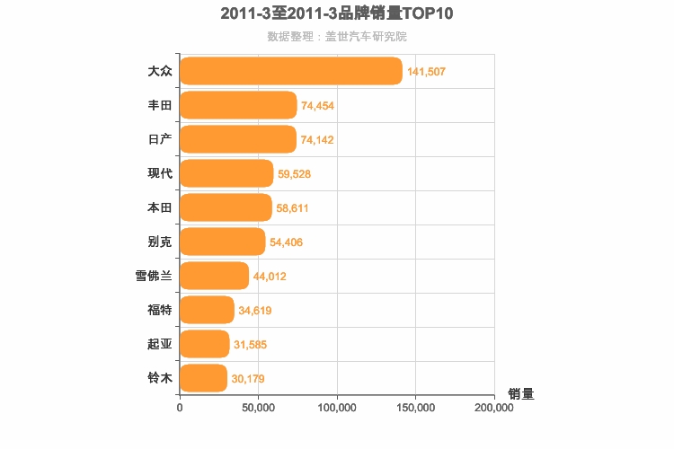 2011年3月合资汽车品牌销量排行榜