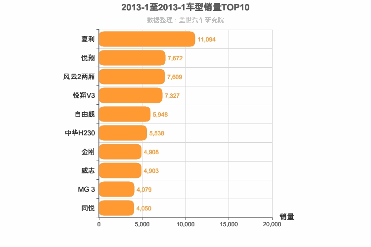 2013年1月自主A0级轿车销量排行榜