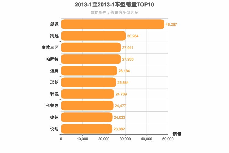 2013年1月轿车销量排行榜
