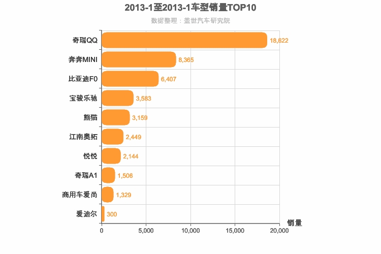 2013年1月自主A00级轿车销量排行榜