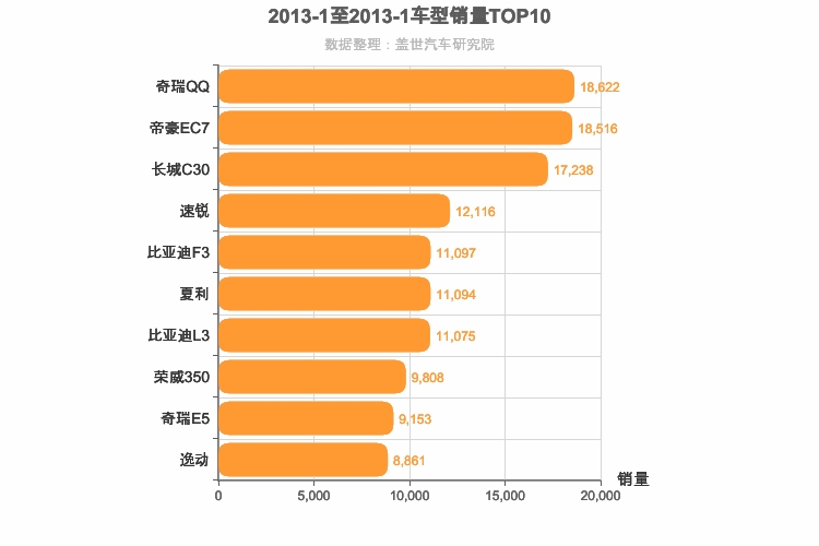 2013年1月自主轿车销量排行榜