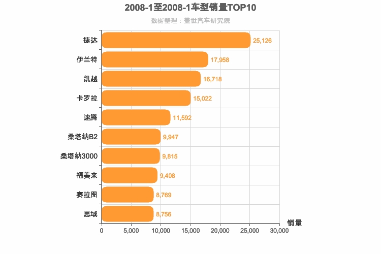 2008年1月A级轿车销量排行榜