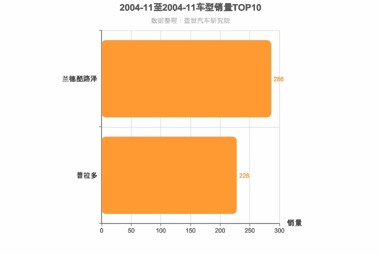 2004年11月中大型SUV销量排行榜