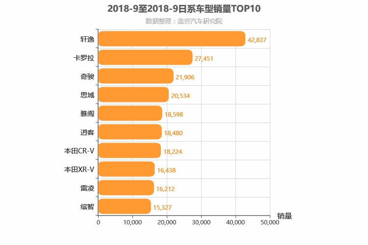 2018年9月日系车型销量排行榜