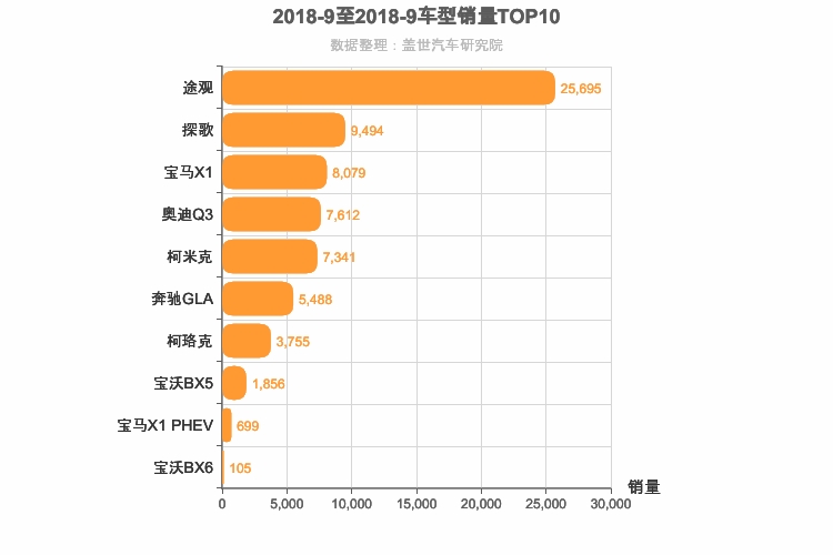 2018年9月德系紧凑型SUV销量排行榜