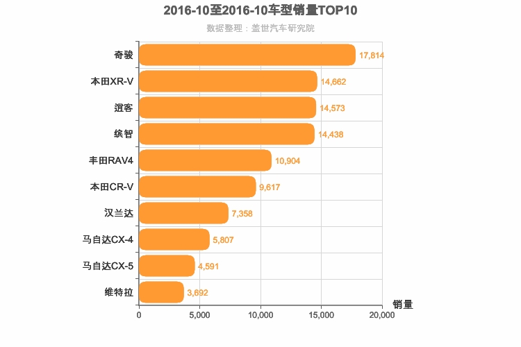 2016年10月日系SUV销量排行榜