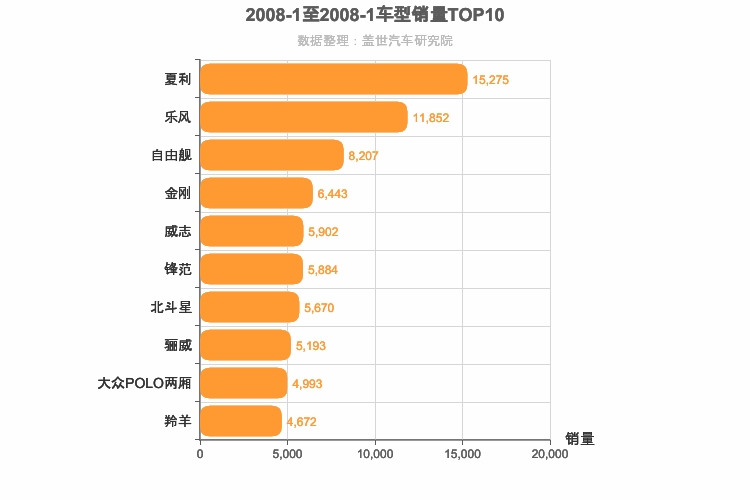 2008年1月A0级轿车销量排行榜