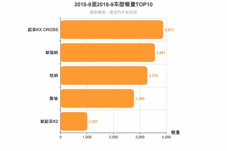 2018年9月韩系A0级轿车销量排行榜