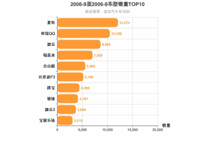 2006年9月自主车型销量排行榜