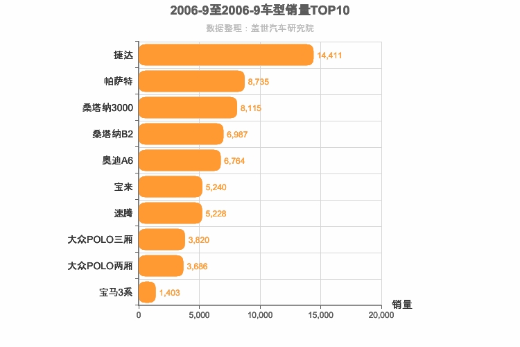 2006年9月德系车型销量排行榜