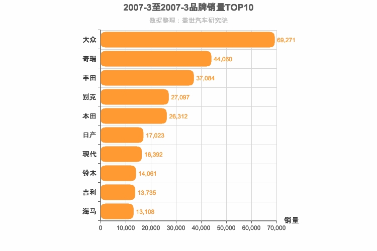 2007年3月所有汽车品牌销量排行榜