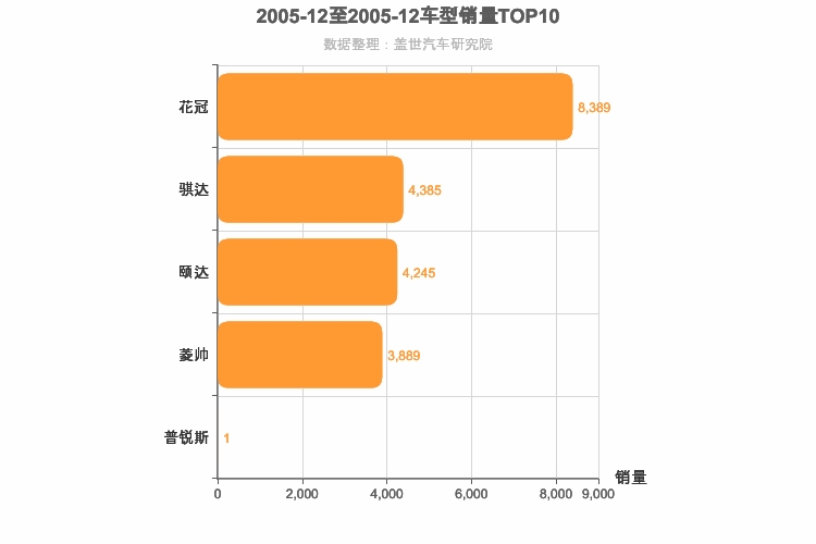 2005年12月日系A级轿车销量排行榜
