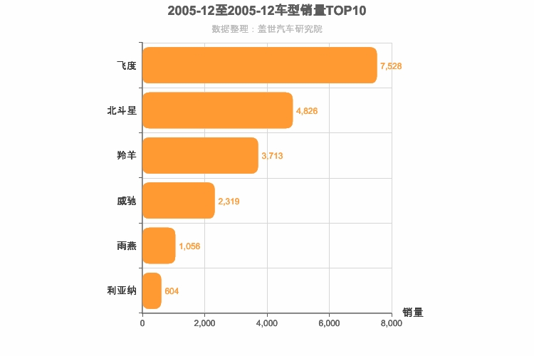 2005年12月日系A0级轿车销量排行榜