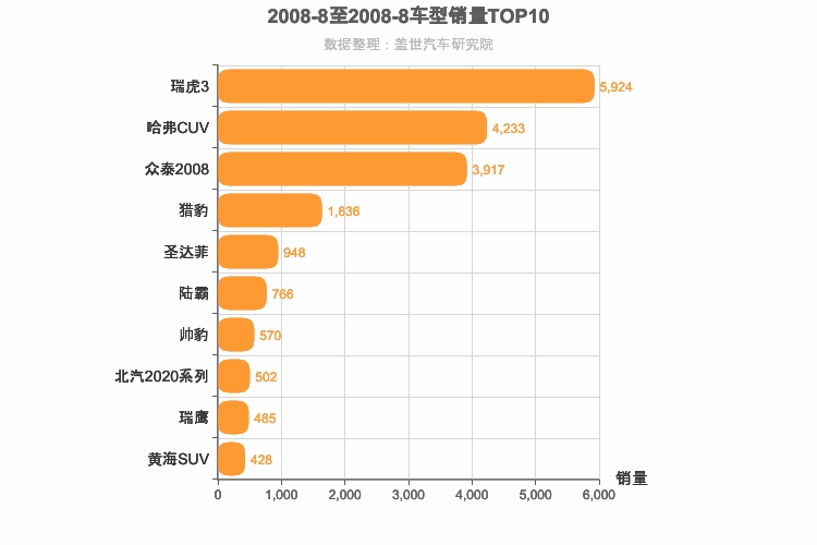2008年8月自主SUV销量排行榜