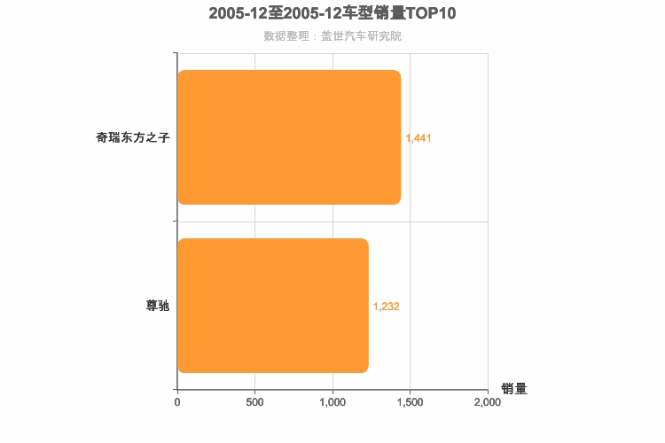 2005年12月自主B级轿车销量排行榜