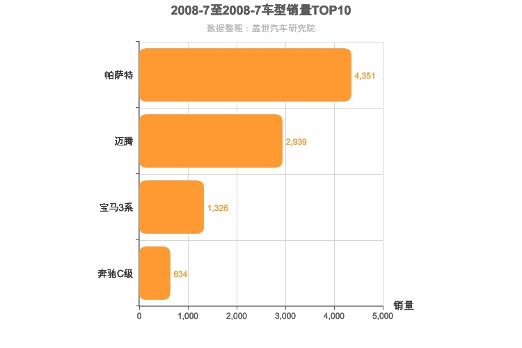 2008年7月德系B级轿车销量排行榜
