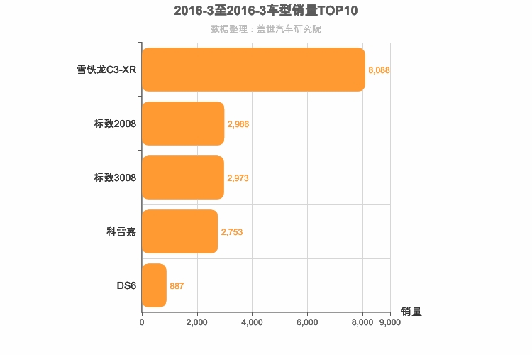 2016年3月法系SUV销量排行榜