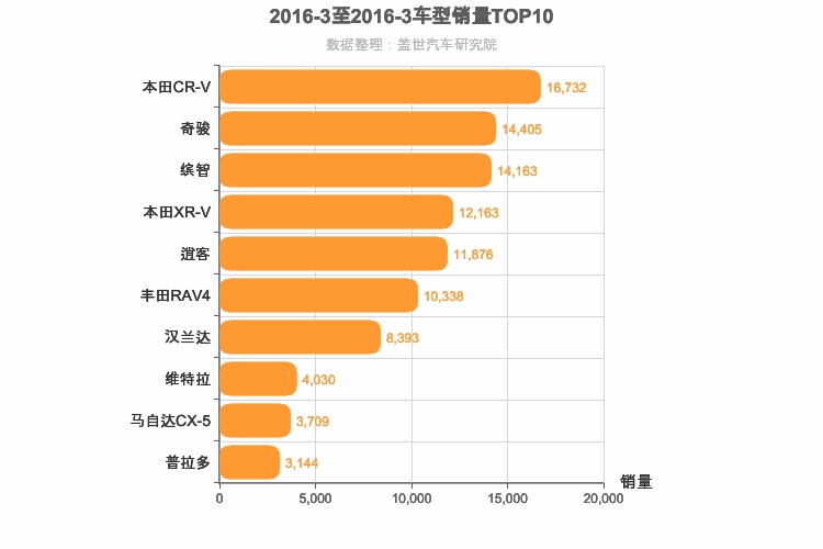 2016年3月日系SUV销量排行榜