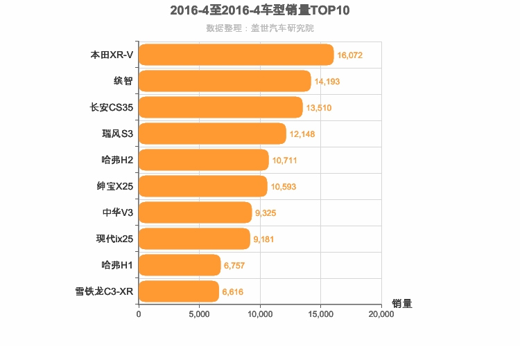 2016年4月小型SUV销量排行榜