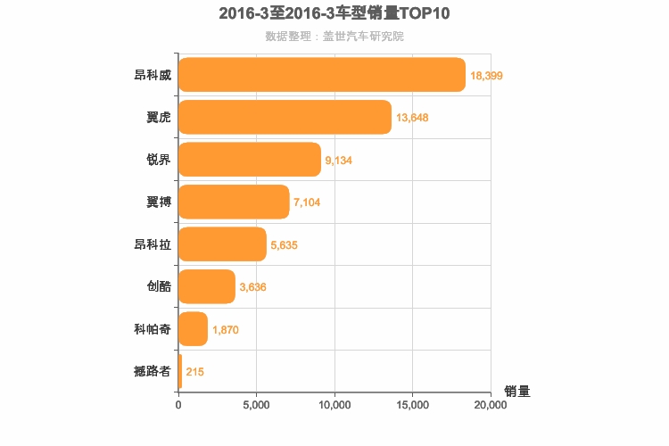 2016年3月美系SUV销量排行榜