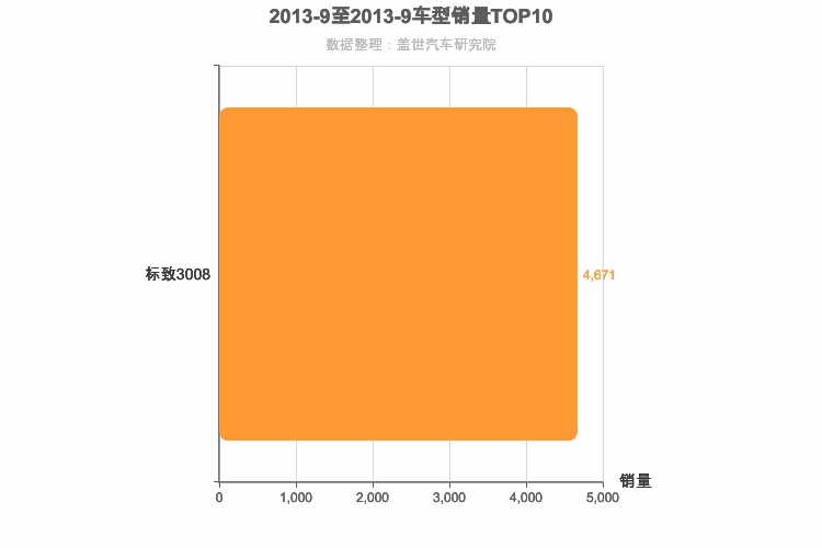 2013年9月法系SUV销量排行榜