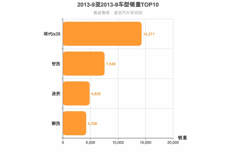 2013年9月韩系紧凑型SUV销量排行榜