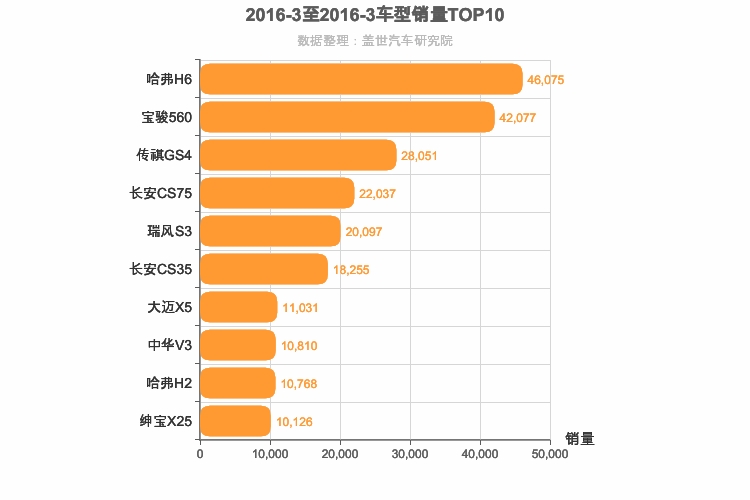 2016年3月自主SUV销量排行榜