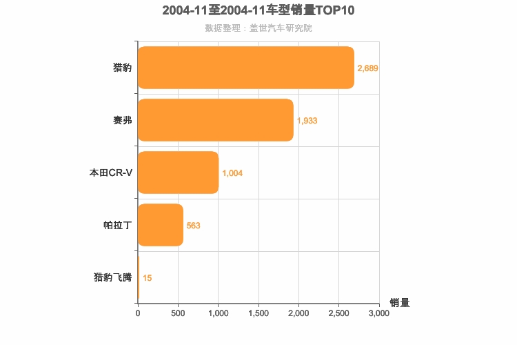 2004年11月紧凑型SUV销量排行榜