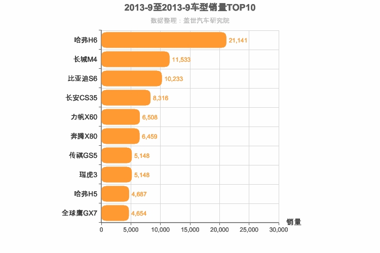 2013年9月自主SUV销量排行榜