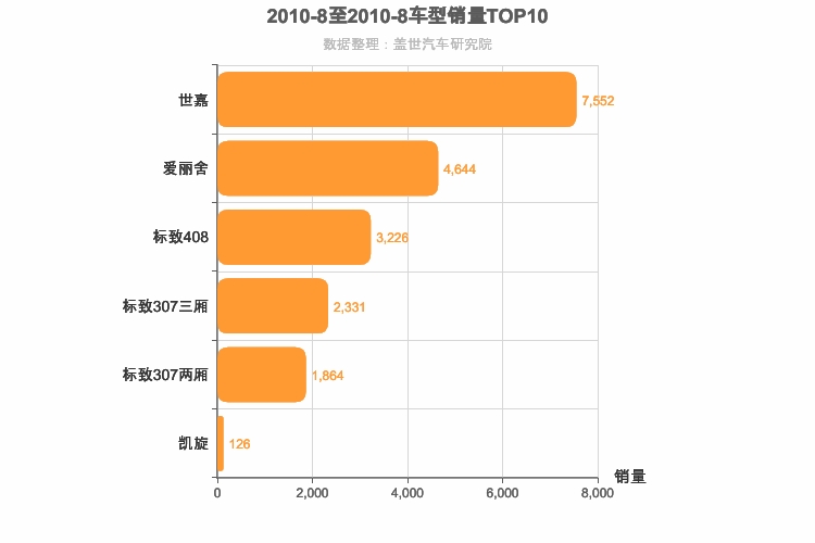 2010年8月法系A级轿车销量排行榜