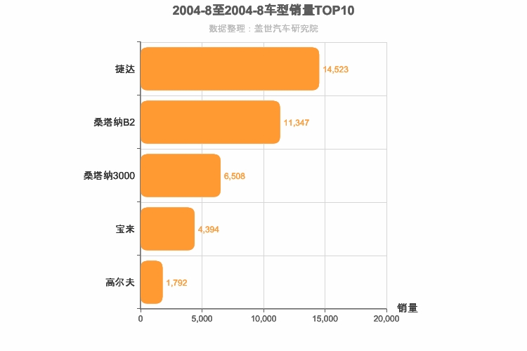 2004年8月德系A级轿车销量排行榜