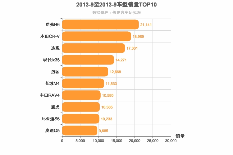 2013年9月SUV销量排行榜