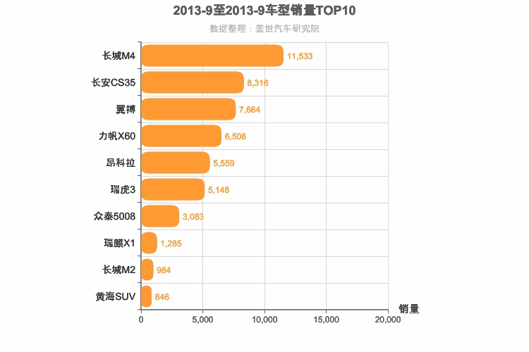 2013年9月小型SUV销量排行榜