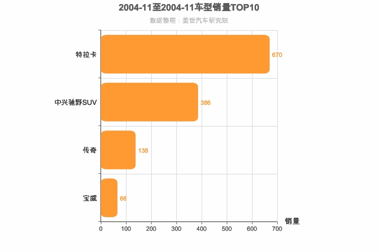 2004年11月中型SUV销量排行榜