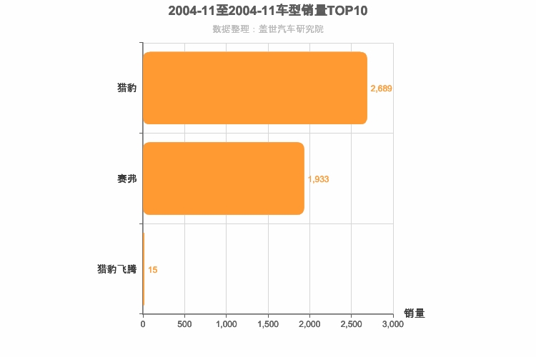 2004年11月自主紧凑型SUV销量排行榜