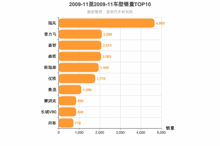 2009年11月自主MPV销量排行榜