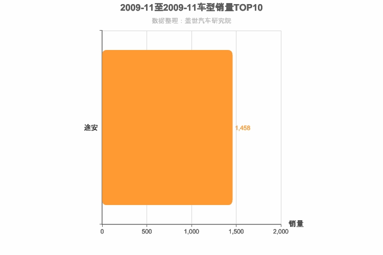 2009年11月德系MPV销量排行榜