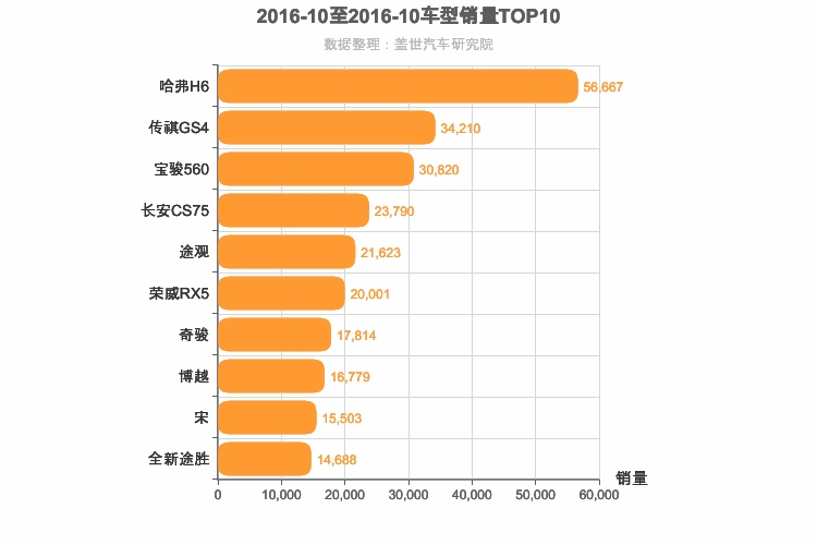 2016年10月紧凑型SUV销量排行榜