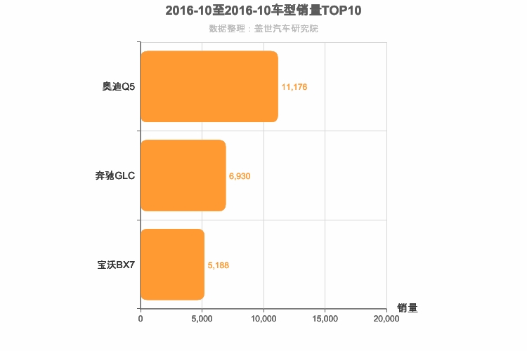 2016年10月德系中型SUV销量排行榜