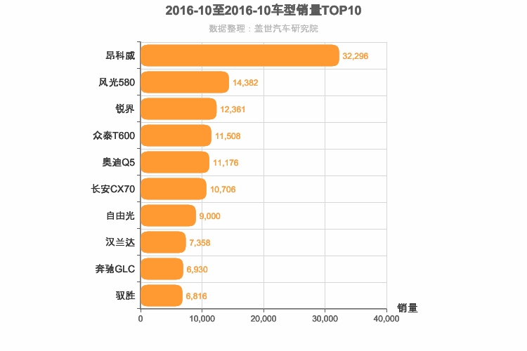 2016年10月中型SUV销量排行榜