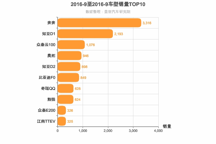 2016年9月A00级轿车销量排行榜