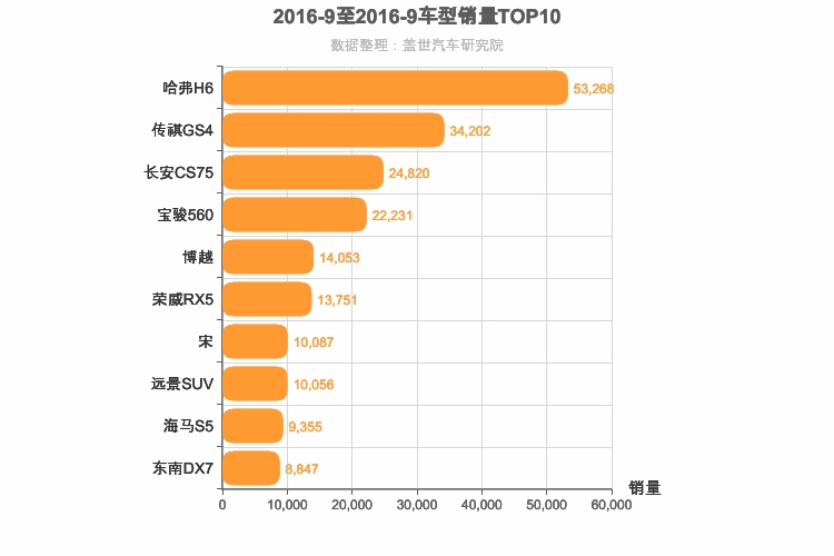 2016年9月自主紧凑型SUV销量排行榜